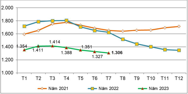 Gi&aacute; xuất khẩu cao su b&igrave;nh qu&acirc;n của Việt Nam qua c&aacute;c th&aacute;ng giai đoạn 2021 - 2023 (USD/tấn). Ảnh: Cục Xuất nhập khẩu