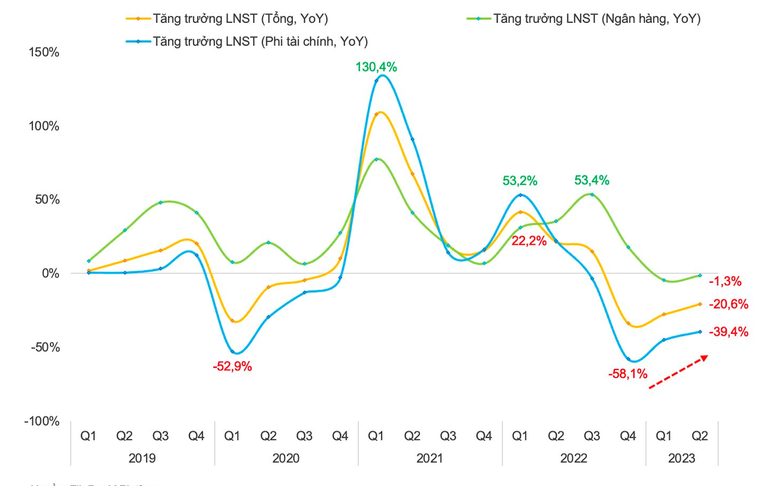 Tổng lợi nhuận của khối t&agrave;i ch&iacute;nh v&agrave; phi t&agrave;i ch&iacute;nh trong qu&yacute; 2/2023 đ&atilde; tăng 31,8% so với qu&yacute; 4/2022 v&agrave; 6,4% so với qu&yacute; 1/2023. Nguồn: FiinGroup