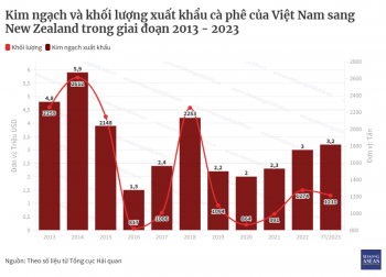 Xuất khẩu cà phê sang New Zealand tăng 144% về trị giá