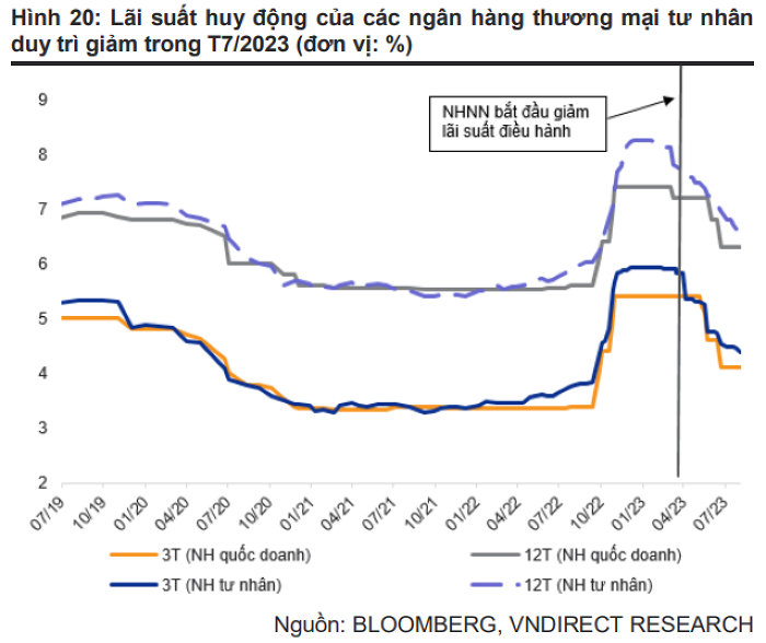 VNDirect: Lãi suất cho vay giảm mạnh là động lực cho kinh tế phục hồi