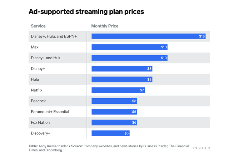 Gi&aacute; dịch vụ streaming c&oacute; xu hướng tăng tại Mỹ. Ảnh: Theo Insider.
