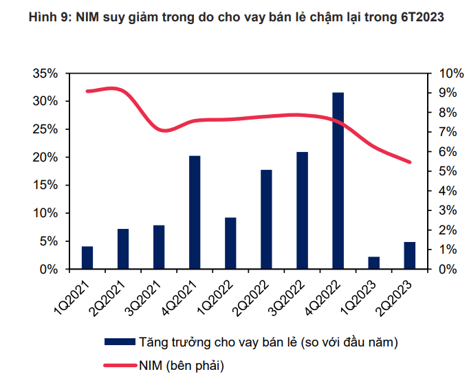 MBS kỳ vọng NIM tại VPBank cải thiện dần vào cuối năm