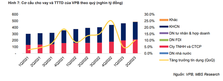 MBS kỳ vọng NIM tại VPBank cải thiện dần vào cuối năm