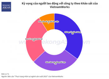 VietnamWorks: Phần lớn lao động ngành sản xuất bị cắt giảm từ 30 – 50% lương