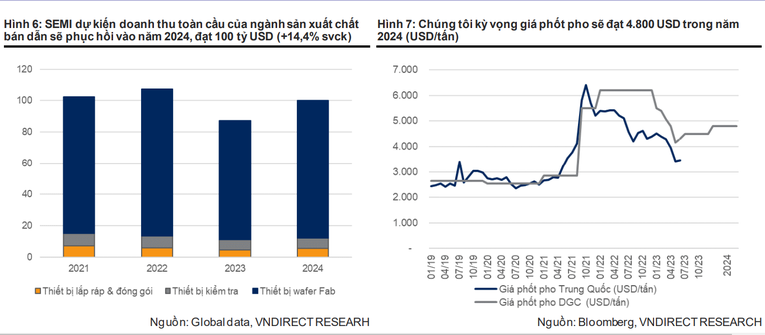 Ảnh: VNDirect Research