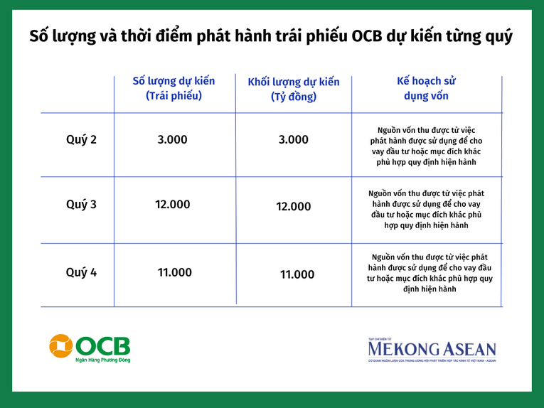 OCB huy động thêm 2.000 tỷ đồng từ trái phiếu