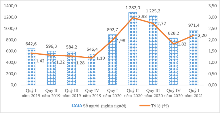 Số người v&agrave; tỷ lệ thiếu việc l&agrave;m trong độ tuổi c&aacute;c qu&yacute;, giai đoạn 2019-2021. Nguồn: Tổng cục Thống k&ecirc;