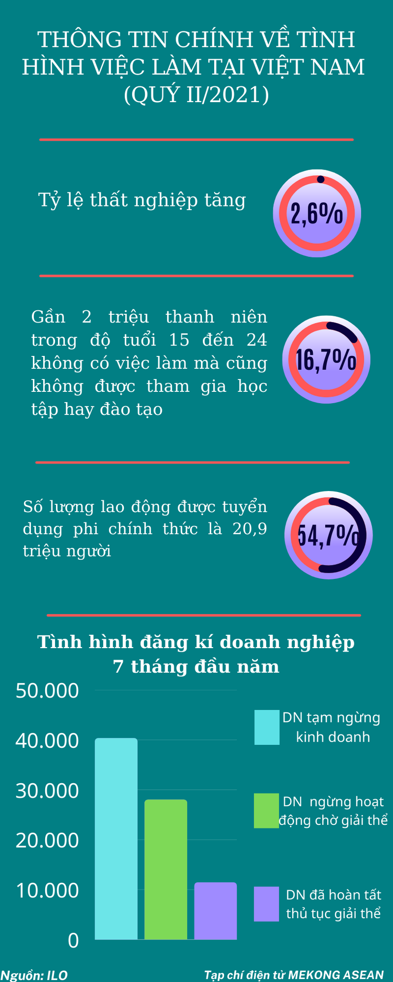 T&igrave;nh h&igrave;nh lao động, việc l&agrave;m của Việt Nam trong qu&yacute; II năm 2021