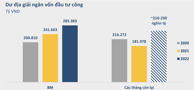 BVSC: Lãi suất tiếp tục tăng nhưng đồng VND sẽ không mất giá quá 3%