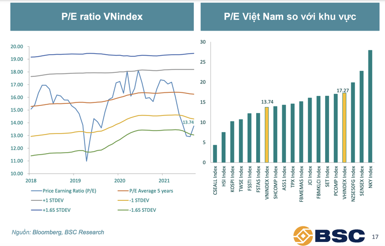 P/E của VN-Index đang đứng thứ 7 ch&acirc;u &Aacute;.