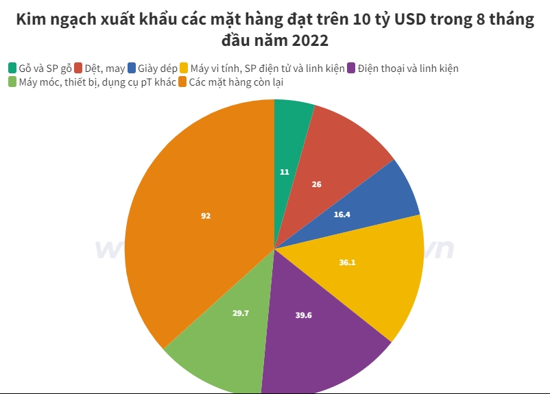 6 mặt hàng xuất khẩu đạt trên 10 tỷ USD trong 8 tháng 2022