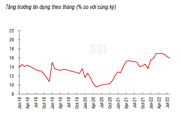 SSI Research: NHNN sẽ điều hành chính sách tiền tệ thận trọng trong tuần này