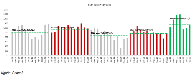 Gi&aacute; CGM th&aacute;ng 8/2022 c&oacute; thể tăng 4% so với th&aacute;ng trước v&agrave; trung b&igrave;nh trong 8 th&aacute;ng đầu năm 2022 l&agrave; 1.427 đồng/kwh (tăng 35% so với c&ugrave;ng kỳ).