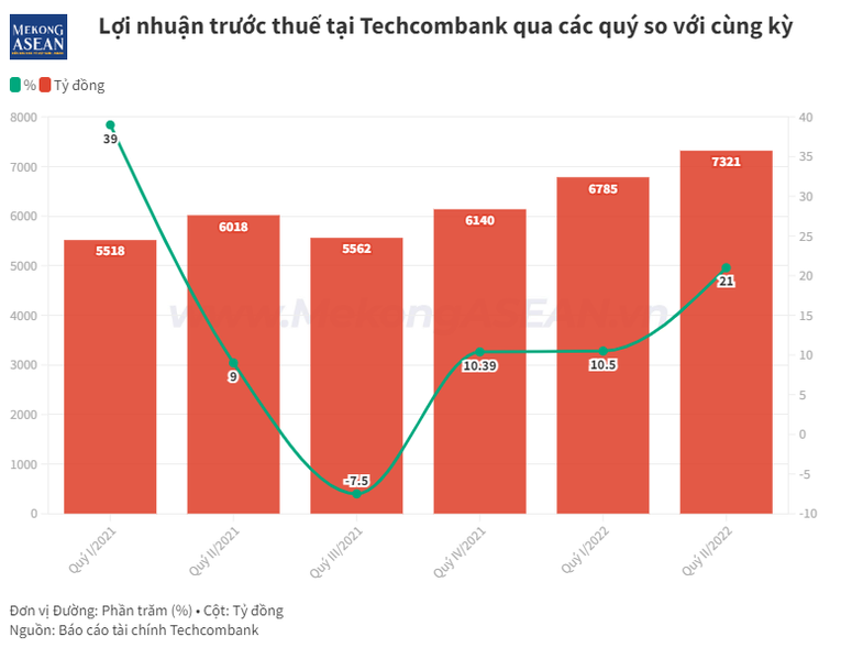 Techcombank hoàn tất phát hành 6,3 triệu cổ phiếu ESOP