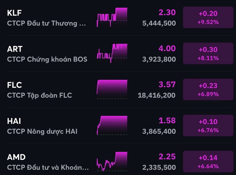 Nh&oacute;m cổ phiếu FLC đồng loạt &amp;amp;quot;kho&aacute;c &aacute;o t&iacute;m&amp;amp;quot;. MBS