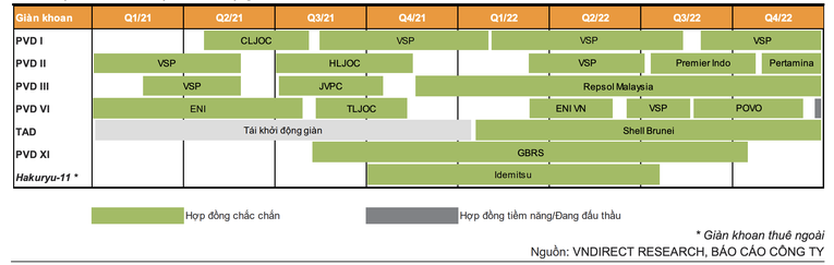 Lịch tr&igrave;nh khoan dự kiến của đội gi&agrave;n PVD.