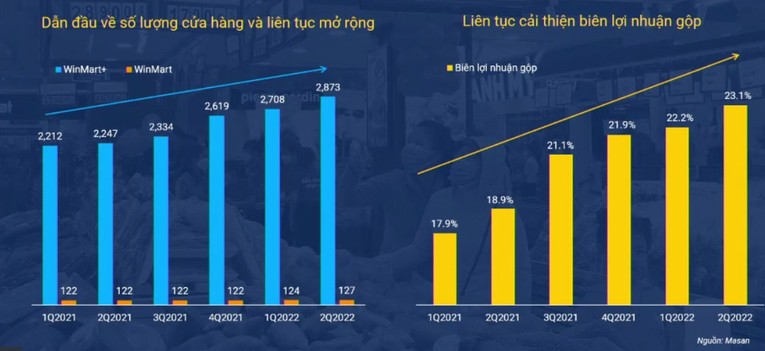 WinCommerce li&ecirc;n tục mở mới cửa h&agrave;ng nhưng vẫn cải thiện được bi&ecirc;n lợi nhuận gộp.