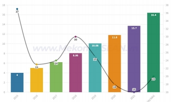 Thương mại điện tử Việt Nam dự báo đạt kỷ lục 16 tỷ USD năm 2022