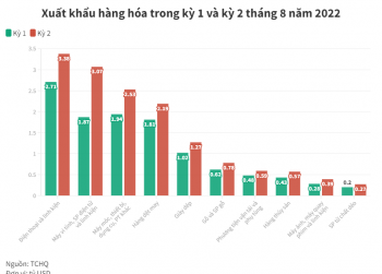 Việt Nam xuất siêu gần 4 tỷ USD trong nửa cuối tháng 8