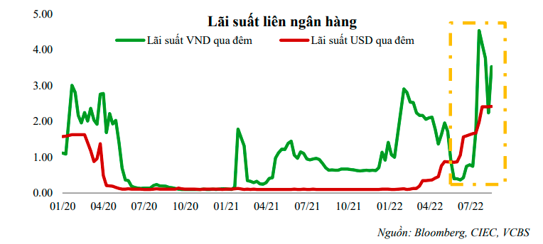 VCBS dự báo room tín dụng sẽ được phân bổ theo nhiều đợt