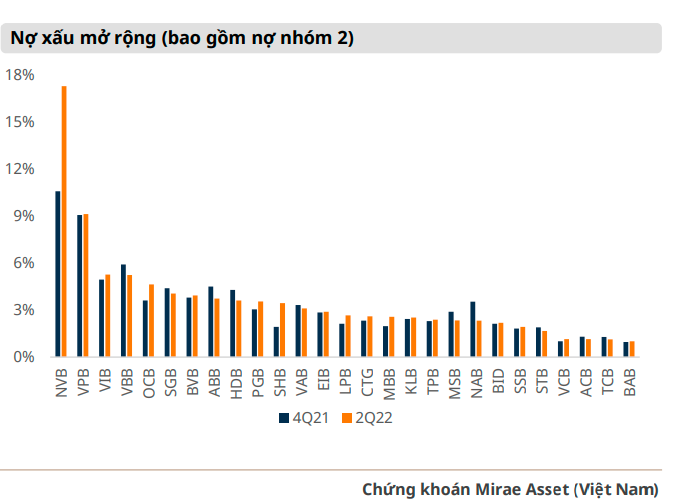 Mirae Asset: Tăng trưởng tín dụng có thể chậm lại, nợ xấu nội bảng tăng dần