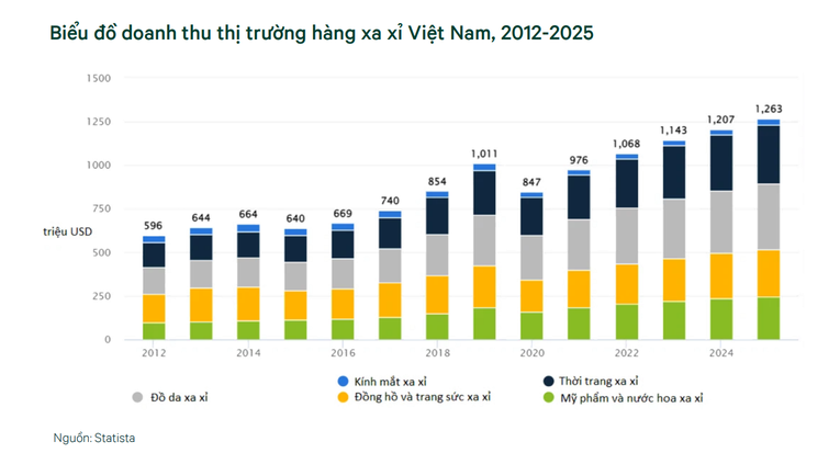 CBRE: Bất động sản hàng hiệu sẽ phát triển mạnh tại Việt Nam