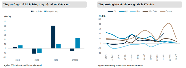 Mirae Asset: Tăng trưởng chuỗi giá trị dệt may Việt Nam suy giảm vào cuối năm