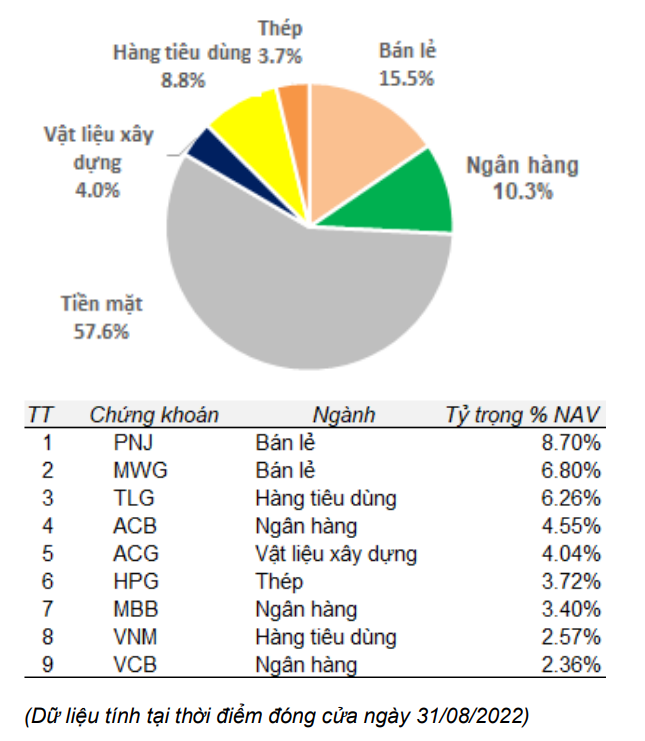 Ph&acirc;n bổ t&agrave;i sản của Ballad Fund. Nguồn: SGI