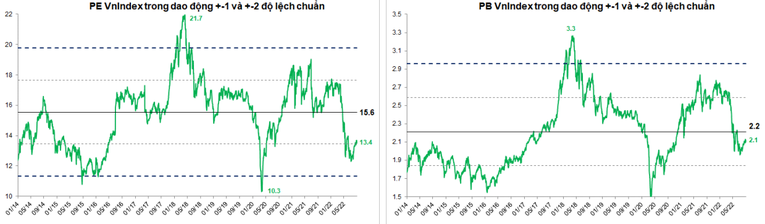 P/E v&agrave; P/B của VN-Index qua c&aacute;c thời kỳ. Nguồn: SGI