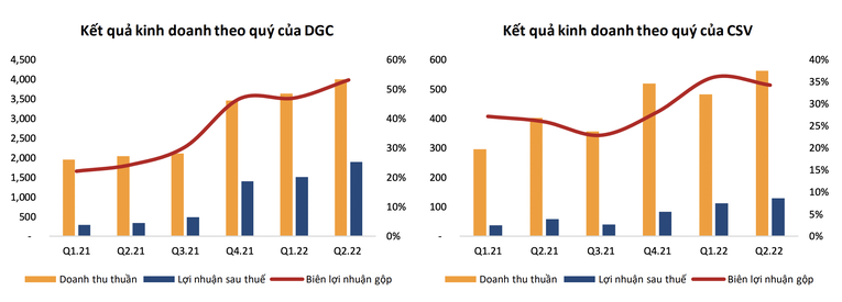 Báo cáo ngành hoá chất: Động lực tăng trưởng năm 2023 sẽ đến từ cắt giảm chi phí sản xuất