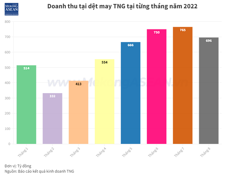 TNG sắp phát hành 5 triệu cổ phiếu ESOP cho 291 cá nhân