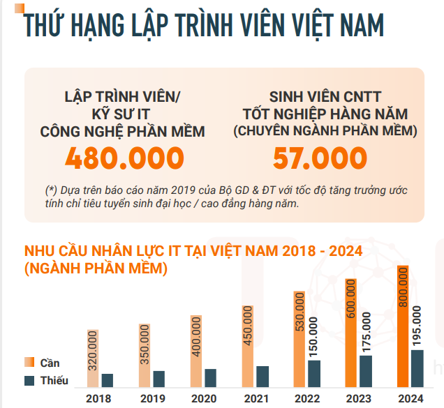 Nguồn: B&aacute;o c&aacute;o thị trường IT Việt Nam - Tech Hiring 2022 của TopDev.