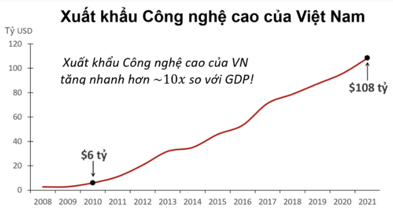 FDI công nghệ cao thúc đẩy tăng trưởng kinh tế Việt Nam