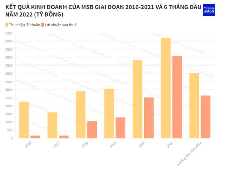 MSB dự kiến chốt danh sách cổ đông nhận thưởng vào tháng 10/2022