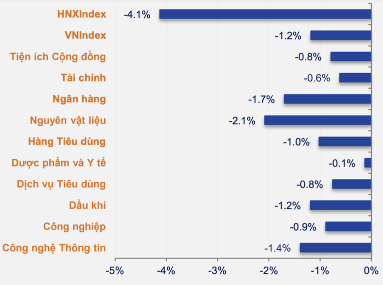 Tất cả c&aacute;c nh&oacute;m ng&agrave;nh đều giảm vốn ho&aacute; trong tuần qua. Nguồn: SHS