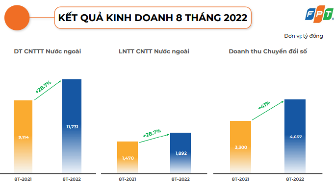 Kết quả kinh doanh của FPT 8 th&aacute;ng đầu năm 2022.