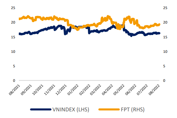 So s&aacute;nh P/E của FPT v&agrave; VN-Index. Nguồn: BSC