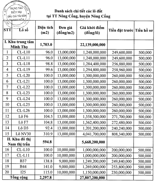 Danh s&aacute;ch c&aacute;c l&ocirc; đất đấu gi&aacute;.