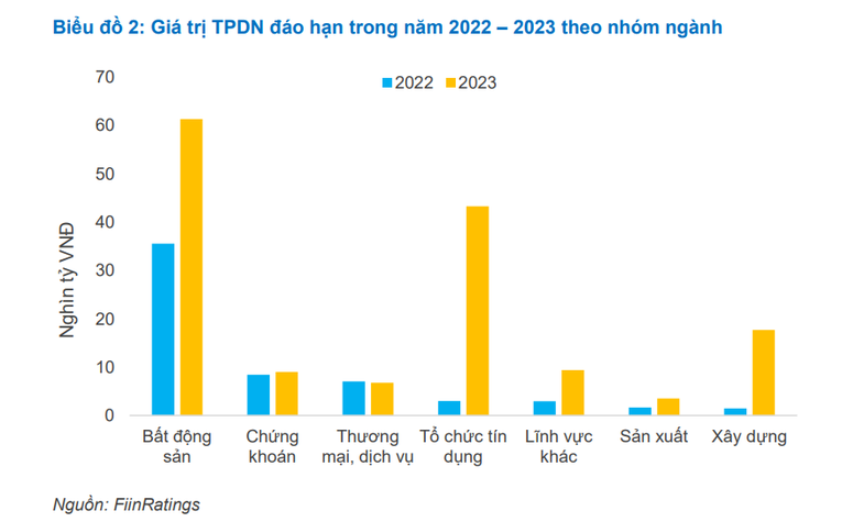 FiinRatings: Nghị định 65 sẽ gỡ 'nút thắt' huy động vốn thông qua trái phiếu doanh nghiệp