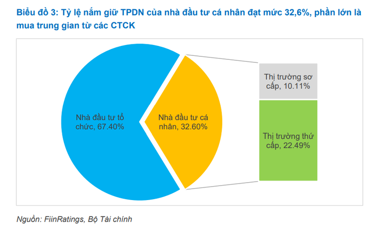 FiinRatings: Nghị định 65 sẽ gỡ 'nút thắt' huy động vốn thông qua trái phiếu doanh nghiệp