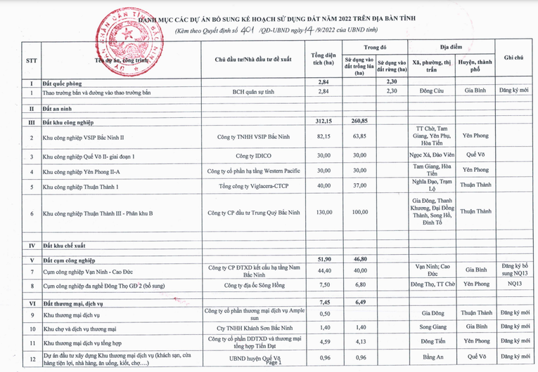 Danh s&aacute;ch c&aacute;c khu c&ocirc;ng nghiệp,cụm c&ocirc;ng nghiệp được bổ sung v&agrave;o kế hoạch sử dụng đất năm 2022 tỉnh Bắc Ninh.