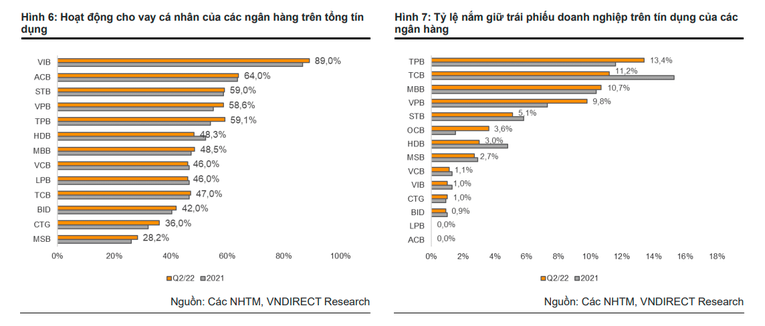 VNDirect: Sẽ khó có thêm đợt tăng trưởng tín dụng tiếp cho các ngân hàng