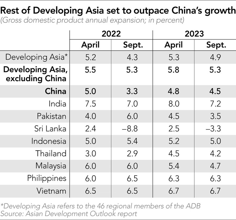 Dự b&aacute;o tăng trưởng cho khu vực ch&acirc;u &Aacute; mới nổi của ADB. Nguồn: ADB