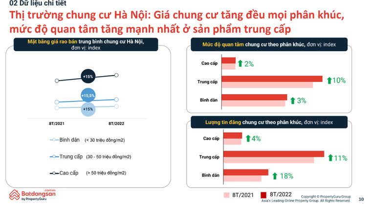 Tốc độ tăng giá chung cư Hà Nội cao gấp 2 lần TP HCM