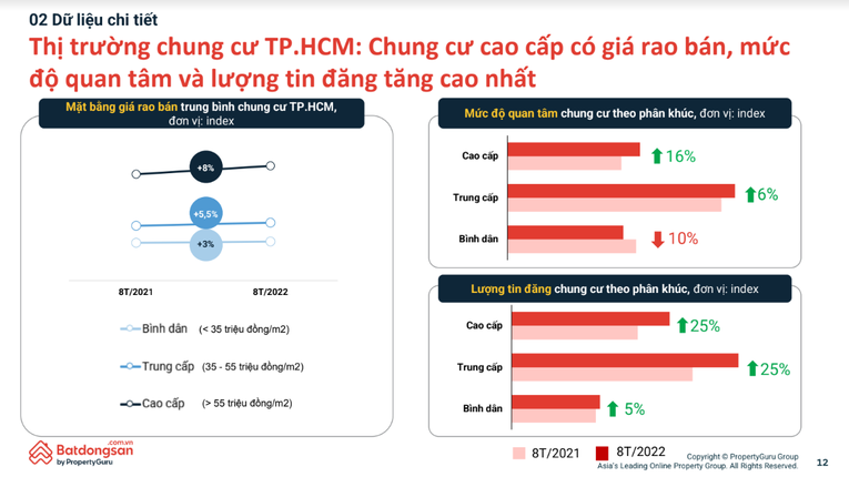 Tốc độ tăng giá chung cư Hà Nội cao gấp 2 lần TP HCM