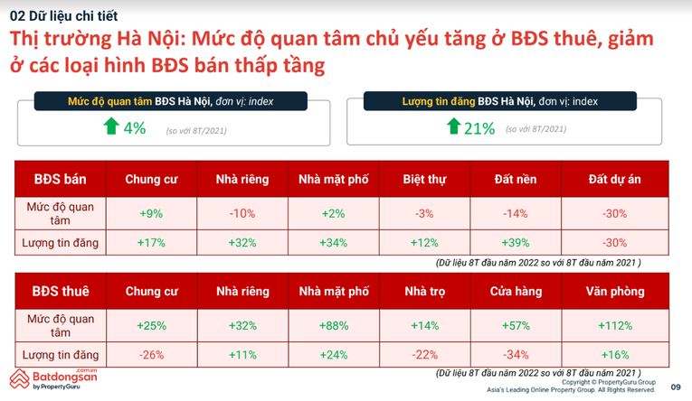 Mức độ quan t&acirc;m thị trường BĐS tăng 4%