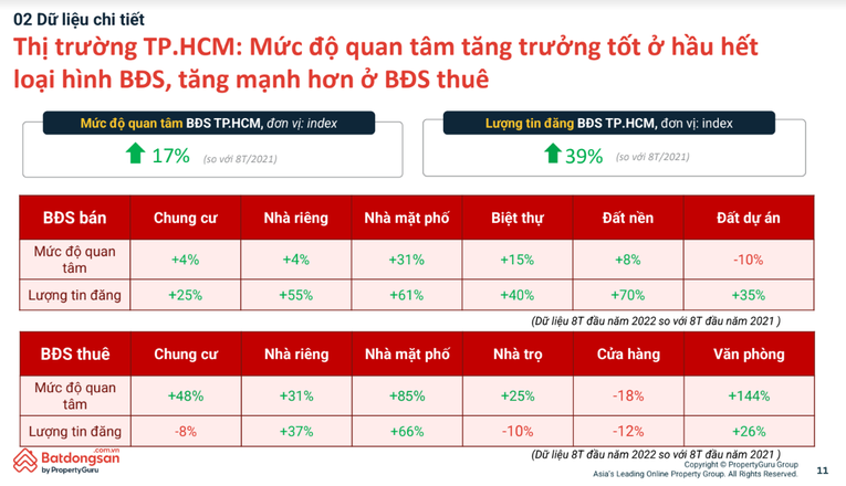 Mức độ quan t&acirc;m thị trường BĐS TP HCM tăng 17%.