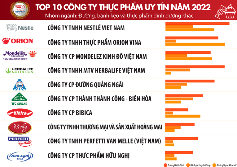 Nguồn: Vietnam Report, Top 10 C&ocirc;ng ty uy t&iacute;n ng&agrave;nh Thực phẩm - Đồ uống năm 2022, th&aacute;ng 9/2022.