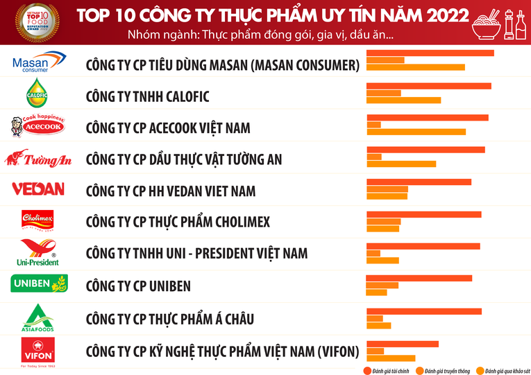 Nguồn: Vietnam Report, Top 10 C&ocirc;ng ty uy t&iacute;n ng&agrave;nh Thực phẩm - Đồ uống năm 2022, th&aacute;ng 9/2022.