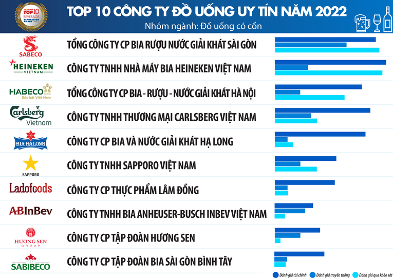 Nguồn: Vietnam Report, Top 10 C&ocirc;ng ty uy t&iacute;n ng&agrave;nh Thực phẩm - Đồ uống năm 2022, th&aacute;ng 9/2022.